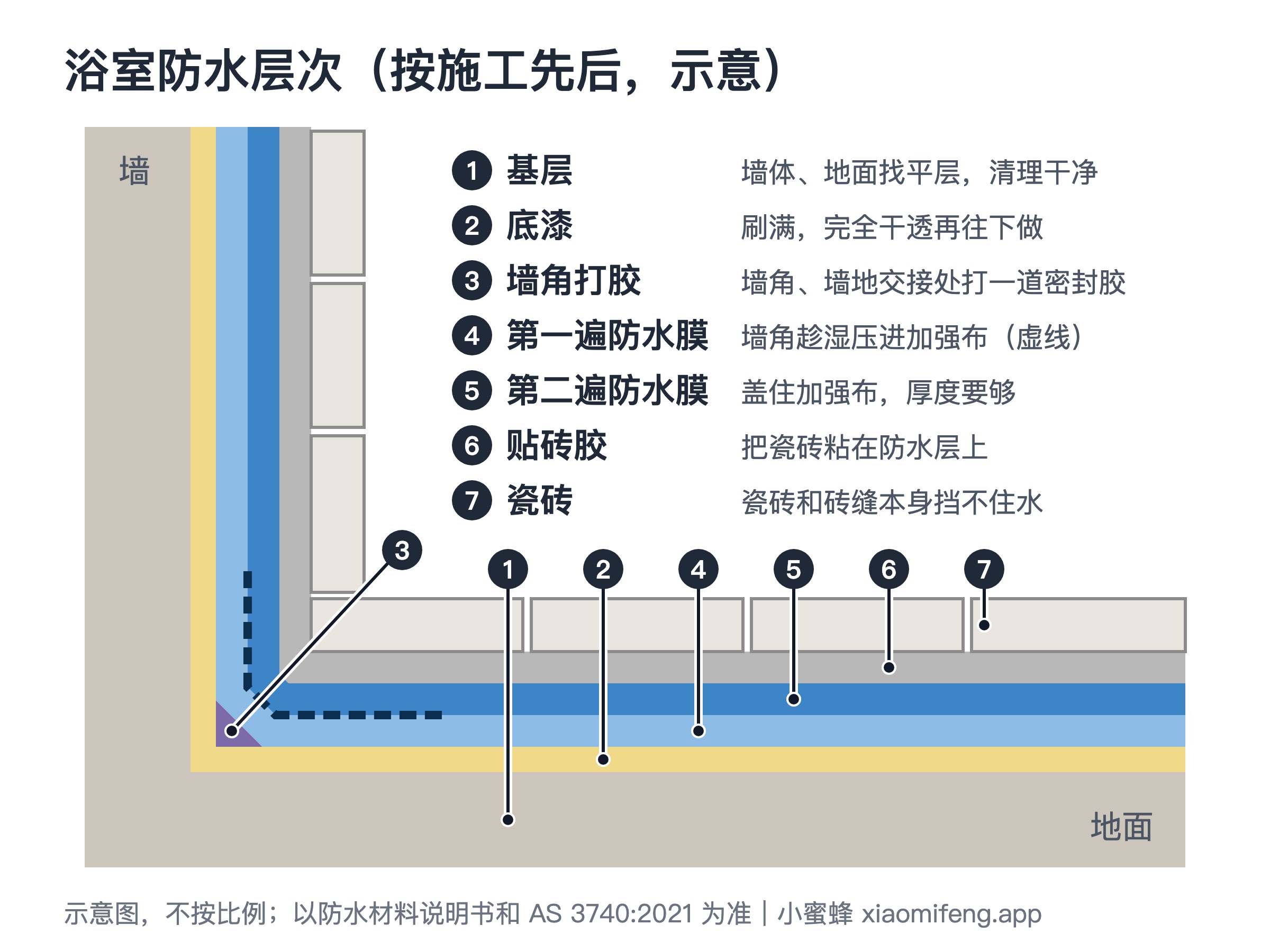 浴室防水层次示意(按施工先后):基层、底漆、墙角打胶、第一遍防水膜(墙角压进加强布)、第二遍防水膜、贴砖胶、瓷砖