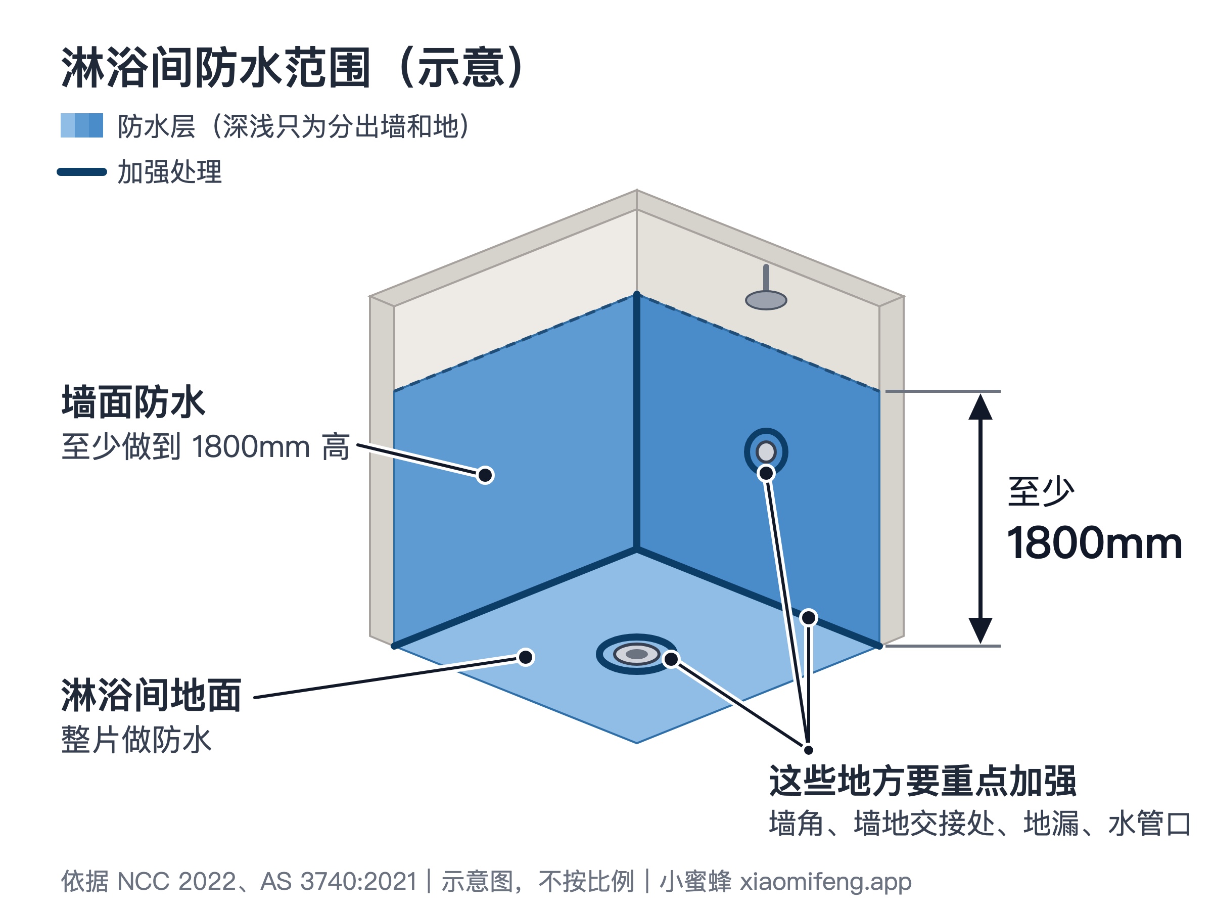 淋浴间防水范围示意:淋浴间地面整片做防水,墙面防水至少做到 1800mm 高;墙角、墙地交接处、地漏、水管口要重点加强